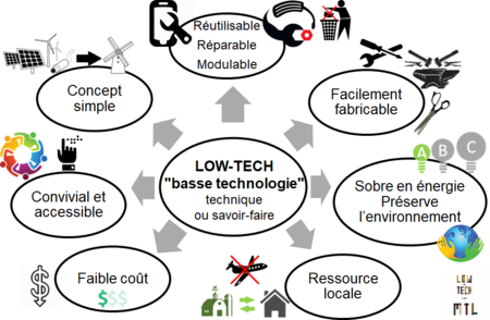 infographie explicative des principes low tech