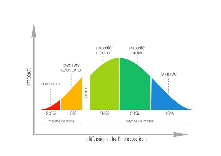 Schema sur la diffusion de l'innovation avec 4 catégories : novateurs, premiers adoptants, majorité et la garde